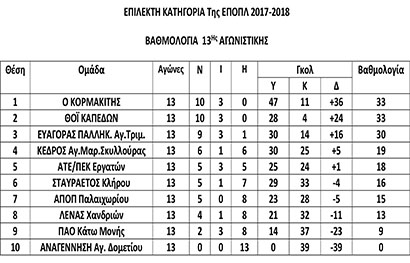 5η αγωνιστική του Β γύρου της επίλεκτης κατηγορίας της ΕΠΟΠΛ- Ντέρμπι κορυφής ο Κορμακίτης