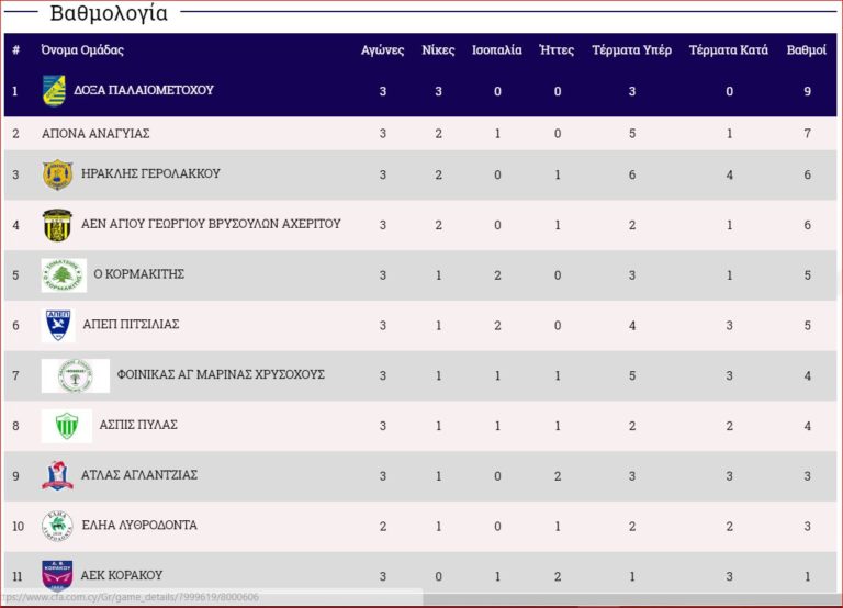 Αήττητος ο Κορμακίτης μετά την 3η αγωνιστική με 5 βαθμούς