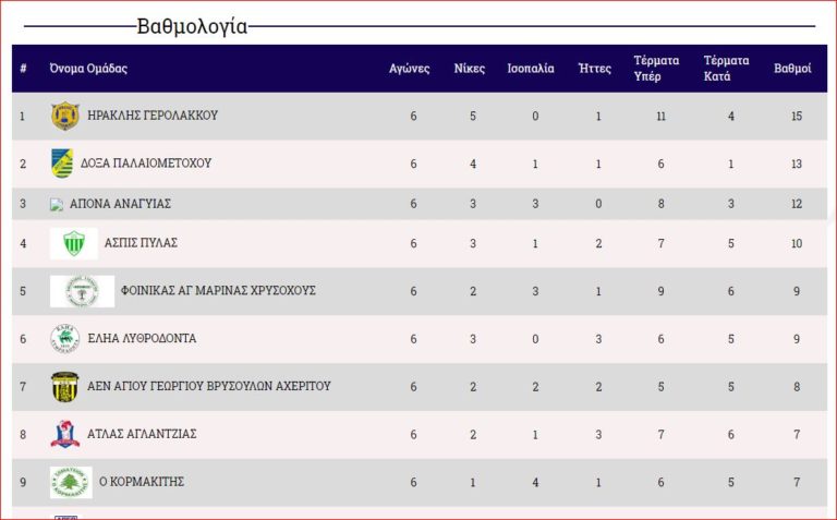 Πρώτη ήττα και για τον Κορμακίτη και για τον Κέδρο