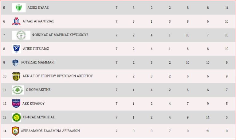Νέα ήττα για Κορμακίτη και πτώση στην 11η θέση