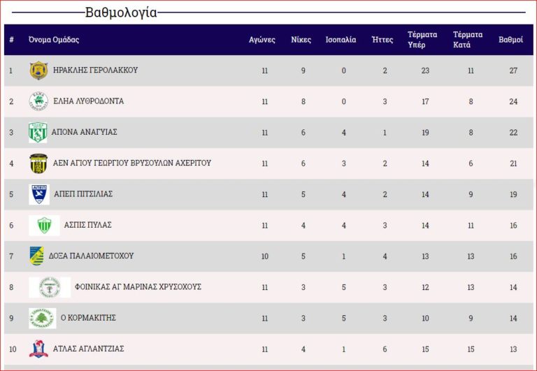 Νίκη χρυσάφι για τον Κορμακίτη – Νίκη ανάσας