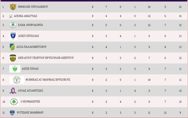 Δύσκολη έξοδο για Κορμακίτη στην 9η αγωνιστική