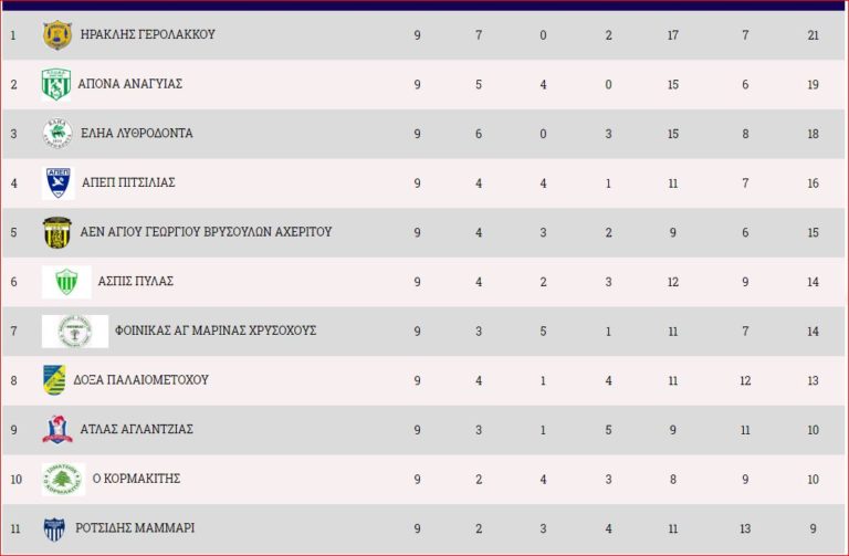 Με ήττα ο ΚΟΡΜΑΚΙΤΗΣ  και ο ΚΕΔΡΟΣ