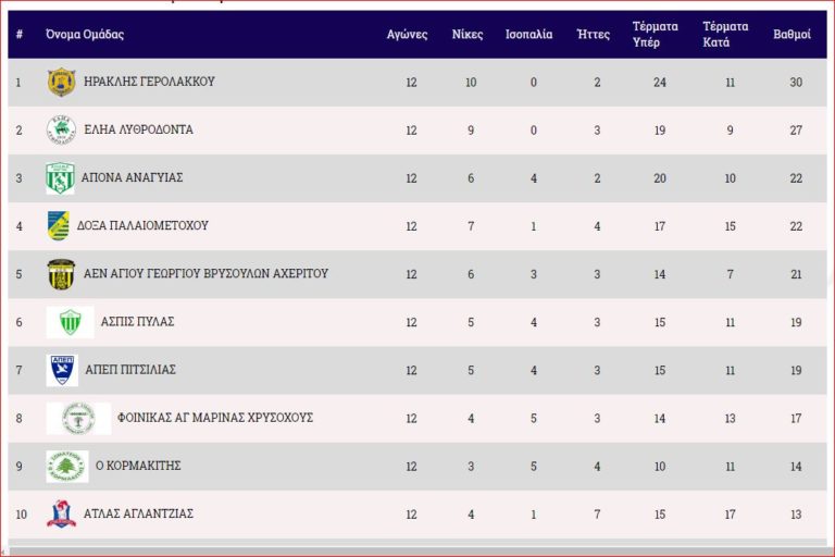 Απρόσμενη ήττα για Κορμακίτη, νίκη για τον Κέδρο