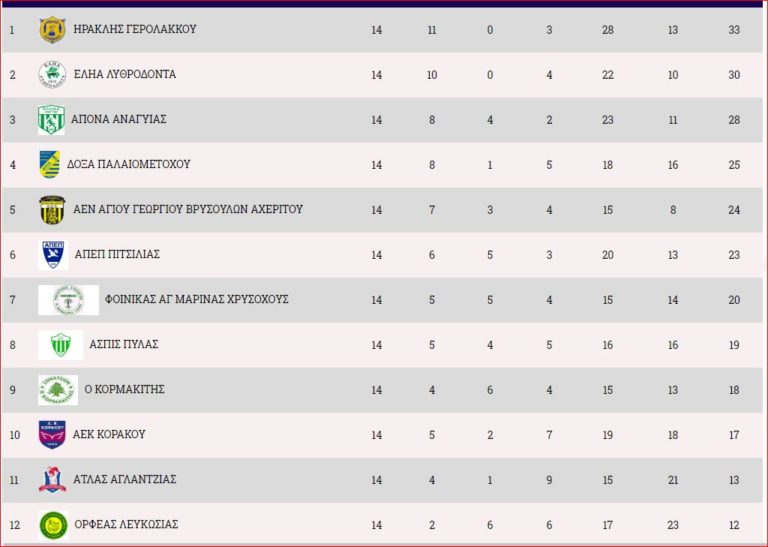 Ανεπιθύμητη ισοπαλία- όλα τα δυάρια μαζί για τον Κορμακίτη- Νίκη για ΚΕΔΡΟ