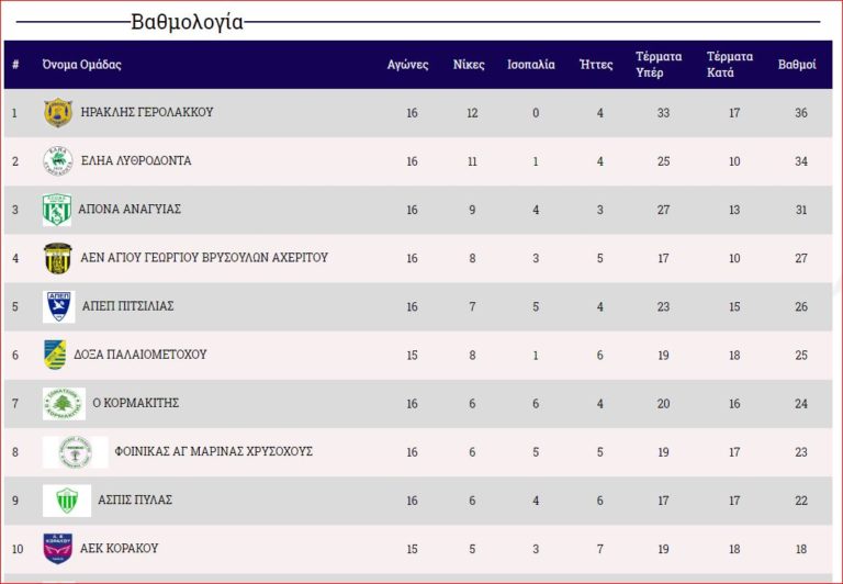 Εκτός ο Κορμακίτης με Φοίνικα Αγ. Μαρίνα Χρυσοχούς- Ξαναρχίζει το πρωτάθλημα της επίλεκτης της ΕΠΟΠΛ