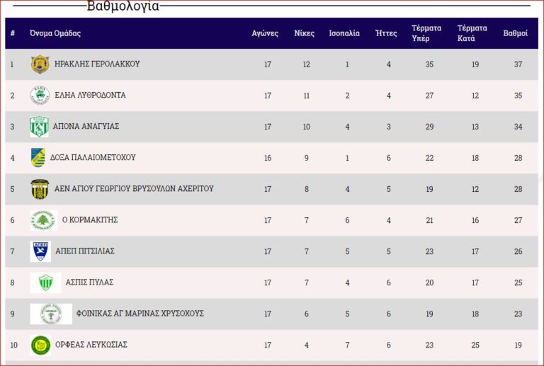 Δύσκολη αγωνιστική για Κορμακίτη – Στον επόμενο γύρο του Κυπέλλου ο Κέδρος