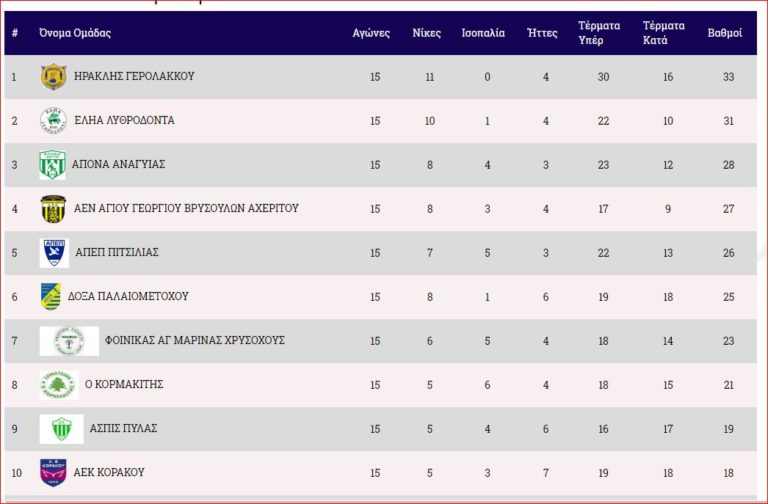 16η αγωνιστική επίλεκτης κατηγορίας της ΣΤΟΚ- Ά φάση Κυπέλλου της ΕΠΟΠΛ
