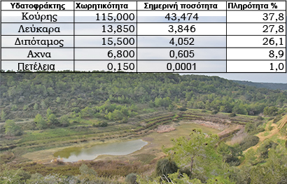 Στην αρνητική πρωτιά ο Κορμακίτης – Πρώτος ο φράκτης της Πετέλειας