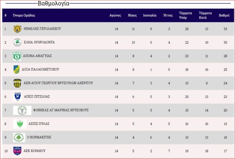 2η αγωνιστική 2ου γύρου της επίλεκτης κατηγορίας  της ΣΤΟΚ – ΗΡΑΚΛΗΣ Γερολάκκου Vs O ΚΟΡΜΑΚΙΤΗΣ
