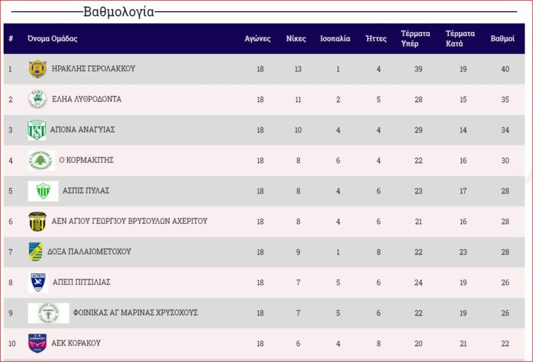 19 αγωνιστική της ΣΤΟΚ- Ντέρμπι κορυφής για Κορμακίτη