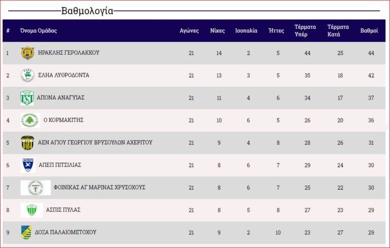22 αγωνιστική για Κορμακίτη –ένα βήμα πριν την άνοδο- Κέδρος προημιτελικά Κυπέλλου