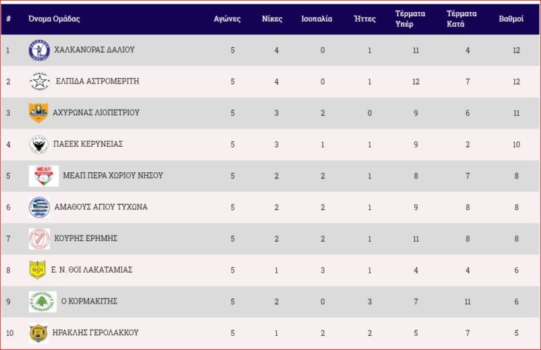 Έχασε ο Κορμακίτης, κέρδισε ο Κέδρος, αναβλήθηκε ο αγώνας των U19