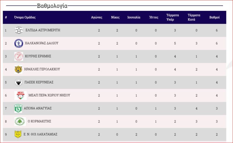 Αχυρώνας Λιοπετρίου Vs Ο ΚΟΡΜΑΚΙΤΗΣ – Ο ΚΟΡΜΑΚΙΤΗΣ Vs Αχυρώνας Λιοπετρίου ( U19)