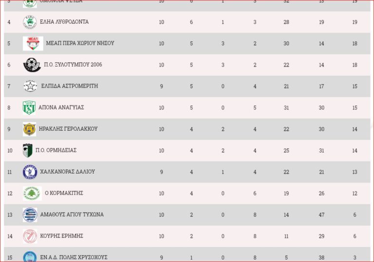 Ήττες για τον Κορμακίτη- Ισοπαλία ο ΚΕΔΡΟΣ