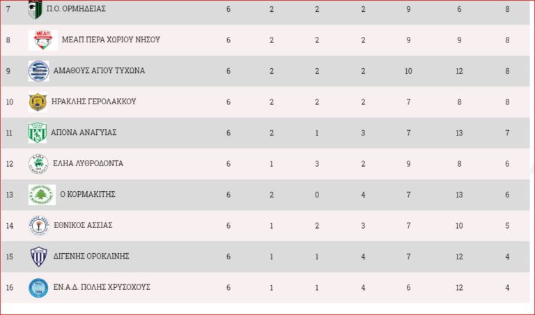 Δύσκολη αγωνιστική για το μέλλον του Κορμακίτη στην Γ κατηγορία