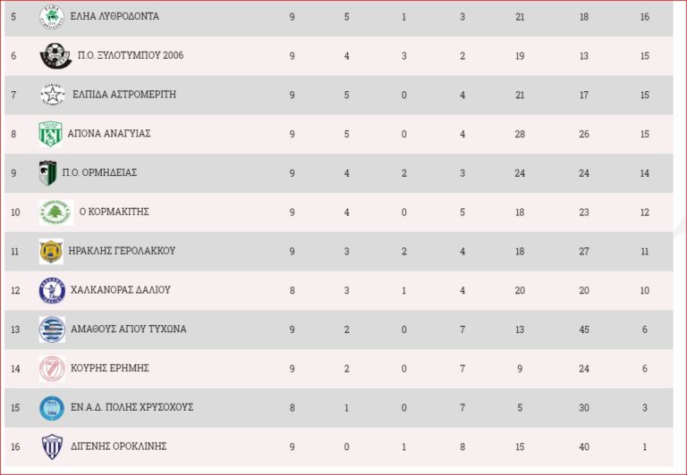 Κορμακίτης Vs Ελπίδα Αστρομερίτη, Π.Ο.Ορμήδειας 2006 Vs Ο Κορμακίτης ( U19), ΘΟΙ Καπέδων Vs Κέδρος Αγίας Μαρίνας Σκυλλούρας