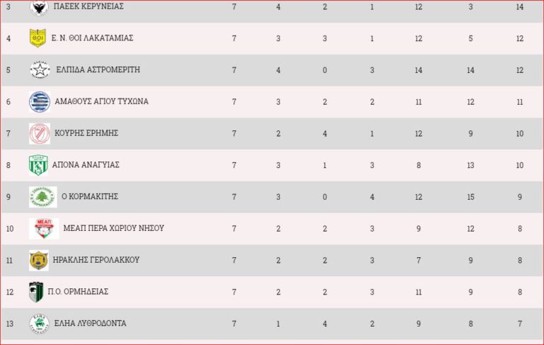 ΕΛΗΑ Λυθροδόντα Vs Ο ΚΟΡΜΑΚΙΤΗΣ, Ο ΚΟΡΜΑΚΙΤΗΣ Vs ΚΟΥΡΗΣ Ερήμης ( U19), ΚΕΔΡΟΣ  Αγ. Μαρίνας Σκυλλούρας Vs ATE/ΠΕΚ Εργατών