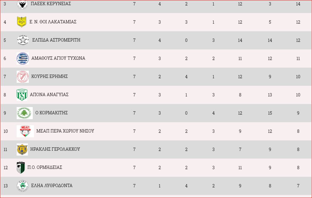 Vathmoloγia 8 aγonistikis