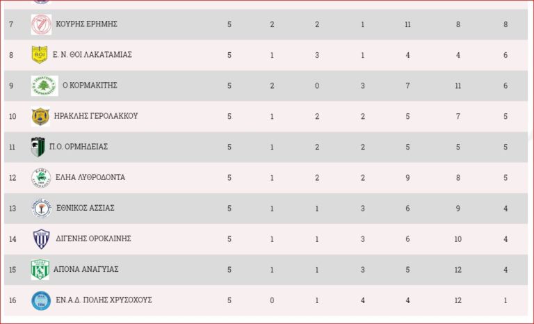 ΕΝΑΔ Πόλης Χρυσοχούς Vs O ΚΟΡΜΑΚΙΤΗΣ – Άρακας Λαγουδερών Σαράντη Vs ΚΕΔΡΟΣ Αγ. Μαρίνας Σκυλλούρας