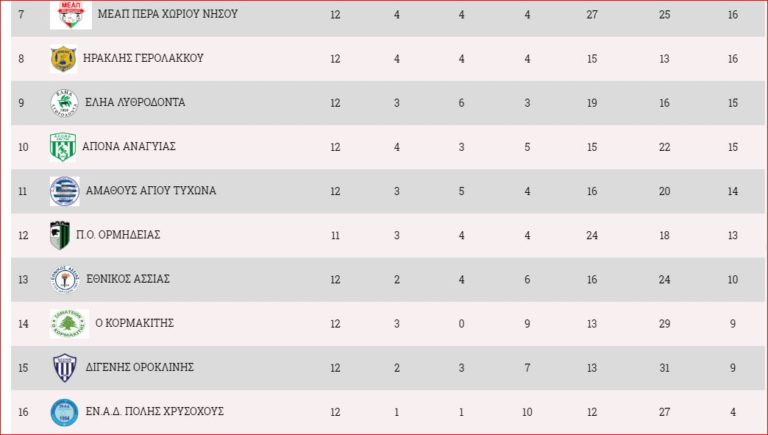 Κατηφόρα των Μαλών… Από το κακό στο χειρότερο και συνεχίζονται οι αλλαγές στον Κορμακίτη