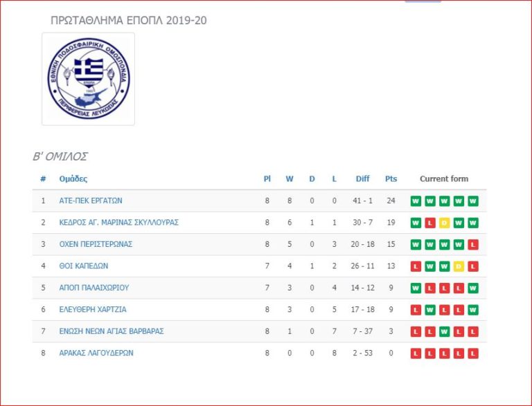 13η αγωνιστική στην 14η θέση ο Κορμακίτης και απομένουν 3 αγωνιστικές…