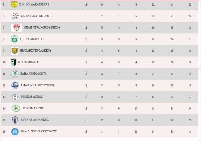 Με το δεξί θέλουν να μπουν οι ομάδες μας στο 2020…