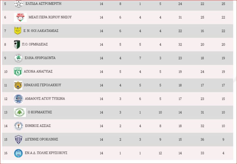 Πρώτη ισοπαλία για τον Κορμακίτη, εντεκάρα ο Κέδρος, δεν κατέβηκαν πάλι οι μικροί του Κορμακίτη