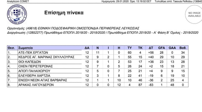 Δύσκολη η πορεία για τον Κορμακίτη – Ντέρμπι για τον Κέδρο στην τελική ευθεία