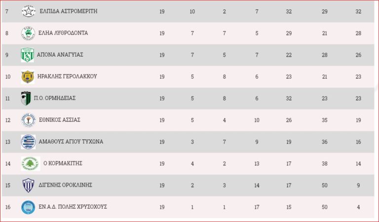 Στον τελικό κυπέλλου της ΕΠΟΠΛ ο ΚΕΔΡΟΣ…κατήφορος για τον Κορμακίτη