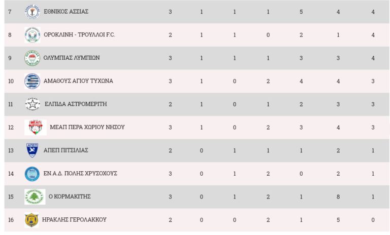 Με δύο ήττες προχώρησαν οι ομάδες μας- Έχασε και Ο ΚΟΡΜΑΚΙΤΗΣ , έχασε και ο ΚΕΔΡΟΣ
