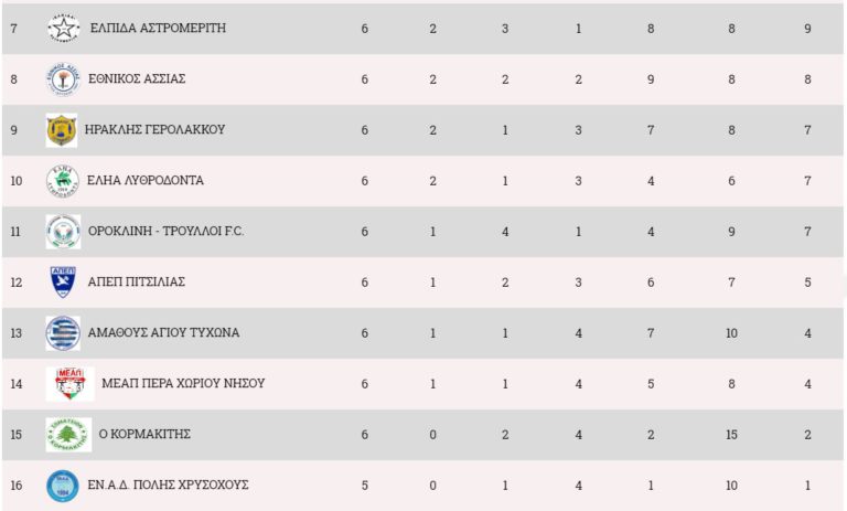 Έχασαν στο 90 βαθμούς και έμειναν στον πυθμένα και ο Κορμακίτης και ο ΚΕΔΡΟΣ