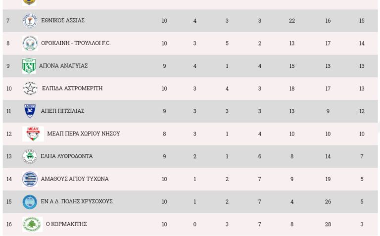 Δεν τα κατάφερε ο Κορμακίτης 4-4 !!!! εκτός έδρας με τον Εθνικό Άσσιας