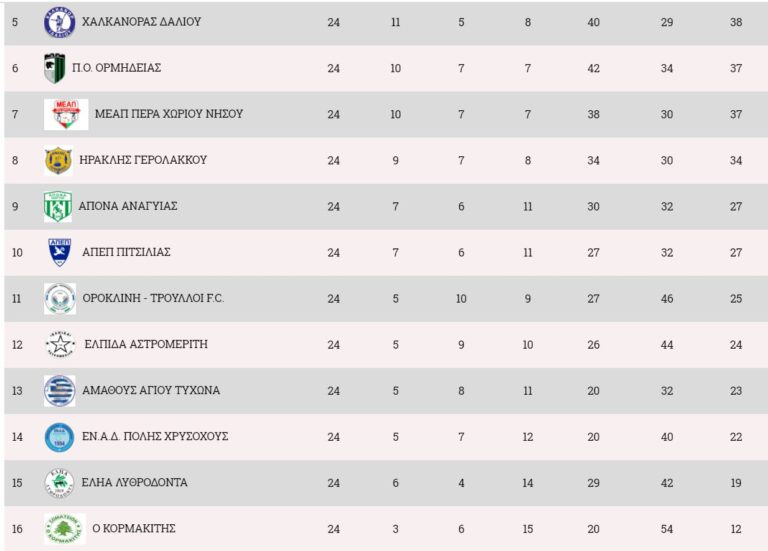 25η αγωνιστική- 6 αγώνες σε τρεις εβδομάδες στο Παγκύπριο πρωτάθλημα Γ κατηγορίας