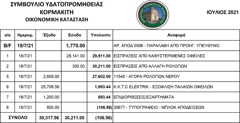 Τελευταία ειδοποίηση για πληρωμή καθυστερημένων τελών νερού στον Κορμακίτη – Οικονομική κατάσταση υδατοπρομήθειας Κορμακίτη Ιούλιος 2021