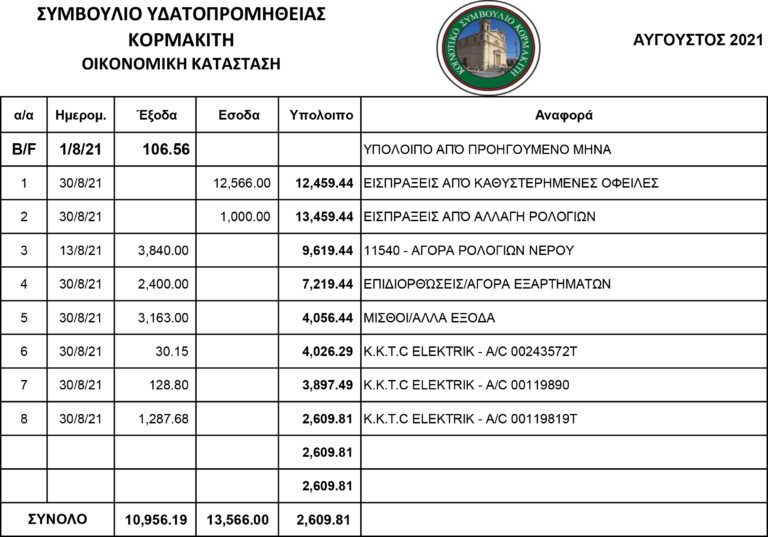 Ανακοίνωση Συμβουλίου Υδατοπρομήθειας Κορμακίτη -Οικονομική κατάσταση Αύγουστος 2021