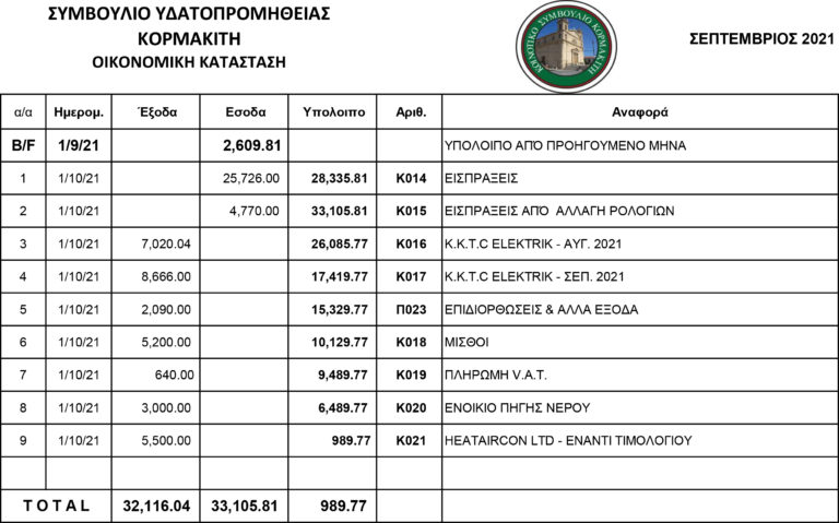 Ανακοινώσεις Συμβούλιου Υδατοπρομήθειας Κορμακίτη – Οκτώβριος 2021