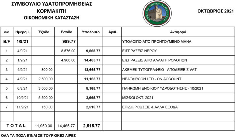 Συμβούλιο Υδατορπομήθειας Κορμακίτη- Οικονομική κατάσταση Νοεμβρίου και άλλες ανακοινώσεις