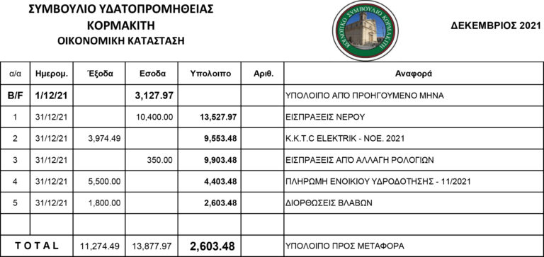 Συμβούλιο Υδατοπρομήθειας Κορμακίτη- Οικονομική κατάσταση Δεκεμβρίου και άλλες ανακοινώσεις