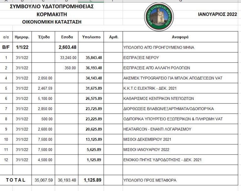 Συμβούλιο Υδατοπρομήθειας Κορμακίτη- Οικονομική κατάσταση Ιανουαρίου και άλλες ανακοινώσεις