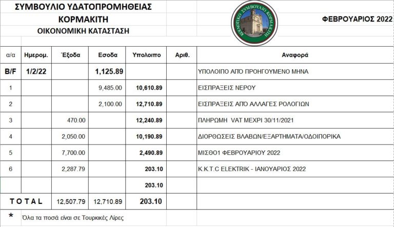 Συμβούλιο Υδατοπρομήθειας Κορμακίτη- Οικονομική κατάσταση Φεβρουαρίου 2022- Αποκοπές νερού κατά τους θερινούς μήνες