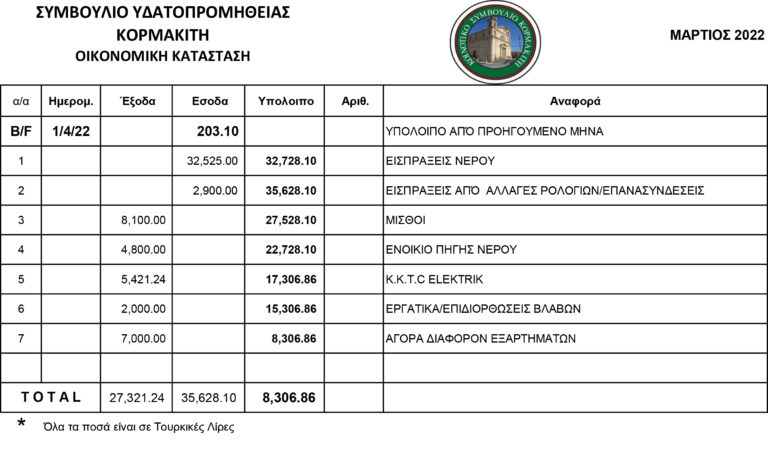 Συμβούλιο Υδατοπρομήθειας Κορμακίτη- Οικονομική κατάσταση Μαρτίου 2022- Αποκοπές νερού κατά τους θερινούς μήνες από 1 Μαϊου 2022