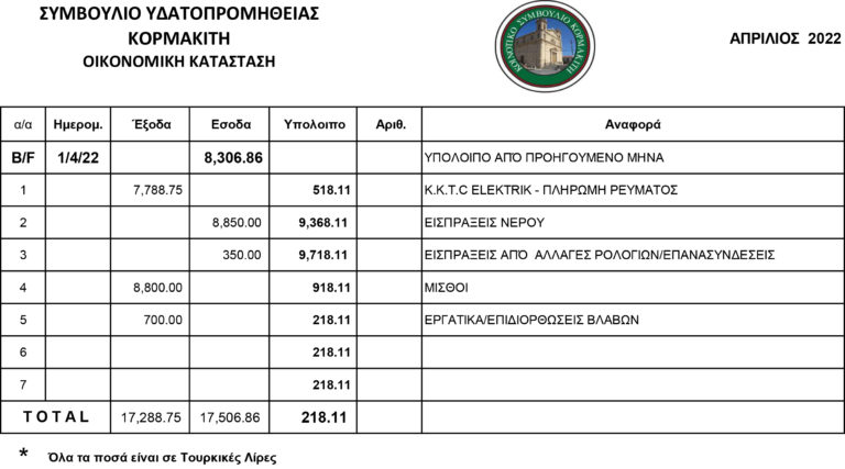 Συμβούλιο Υδατοπρομήθειας Κορμακίτη Οικονομική κατάσταση Απριλίου 2022