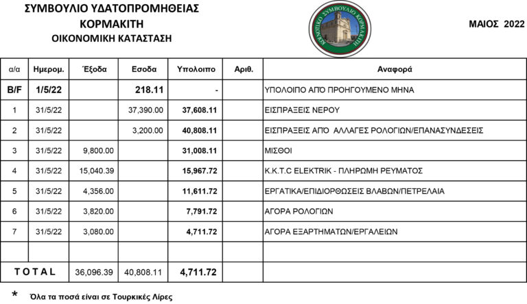 Συμβούλιο Υδατοπρομήθειας Κορμακίτη Οικονομική κατάσταση Μαΐου 2022