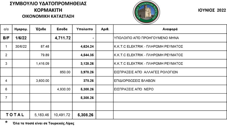 Συμβούλιο Υδατοπρομήθειας Κορμακίτη- Οικονομική κατάσταση Ιουνίου 2022- Τοποθέτηση νέων ρολογιών και άλλες ανακοινώσεις.