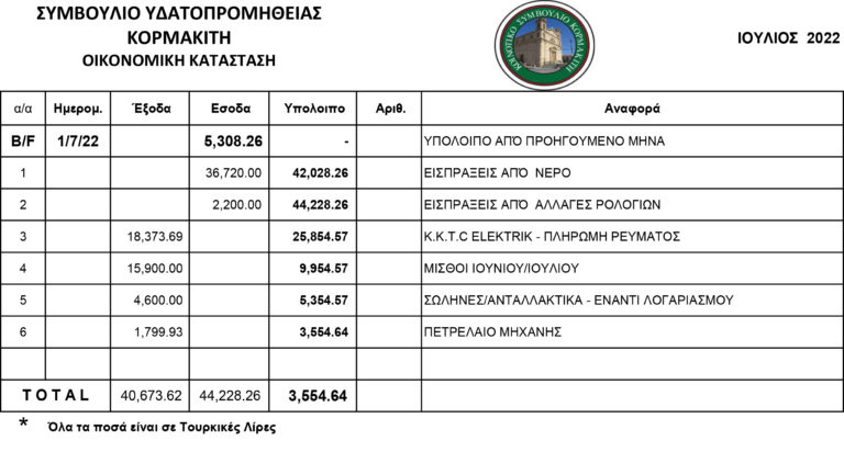 Συμβούλιο Υδατοπρομήθειας Κορμακίτη- Οικονομική κατάσταση Ιουλίου 2022 και άλλες ανακοινώσεις