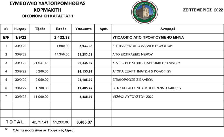 Συμβούλιο Υδατοπρομήθειας Κορμακίτη- Οικονομική κατάσταση Σεπτεμβρίου 2022