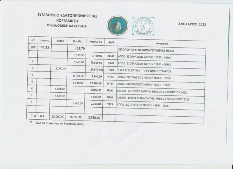 Συμβούλιο Υδατοπρομήθειας Κορμακίτη- Οικονομική κατάσταση Ιανουαρίου 2023