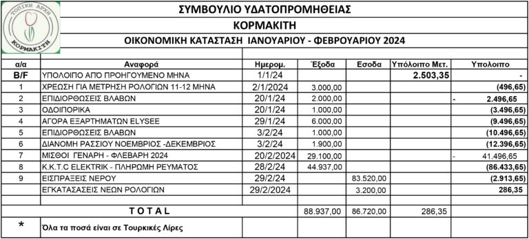 Ταμειακή κατάσταση Συμβουλίου Υδατοπρομήθειας Κορμακίτη για τους μήνες Ιανουάριο και Φεβρουάριο 2024