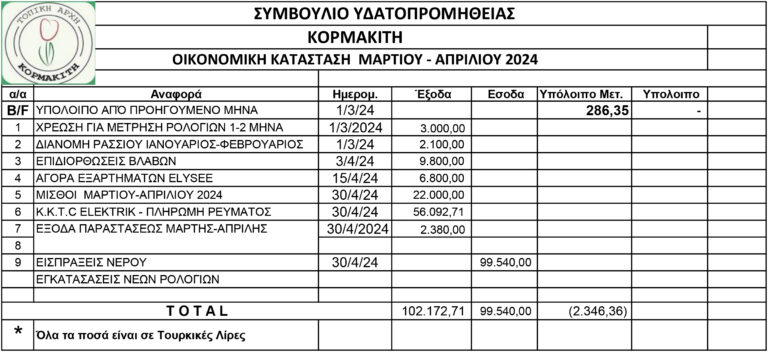 Ταμειακή κατάσταση Συμβουλίου Υδατοπρομήθειας Κορμακίτη για τις διμηνίες Μάρτιος-Απρίλιος και Μάιος – Ιούνιος 2024